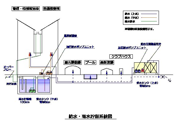 給水、貯留系統の図