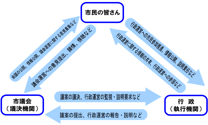 市議会と市政