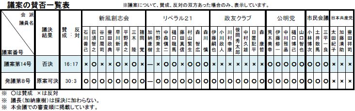 平成27年6月議案賛否一覧表