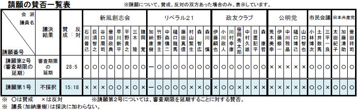 平成27年6月請願賛否一覧表