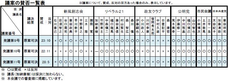 平成27年8月議案賛否一覧表