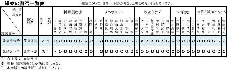 平成27年11月議案賛否一覧表