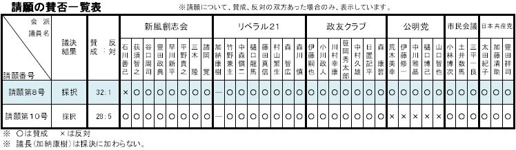 平成27年11月請願賛否一覧表