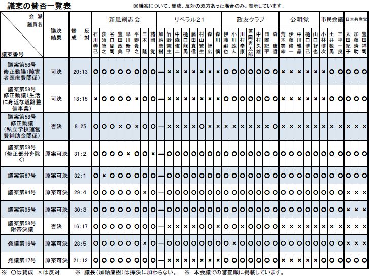 平成28年2月議案賛否一覧表