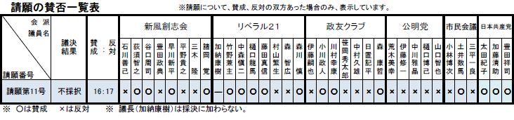 平成28年2月請願賛否一覧表