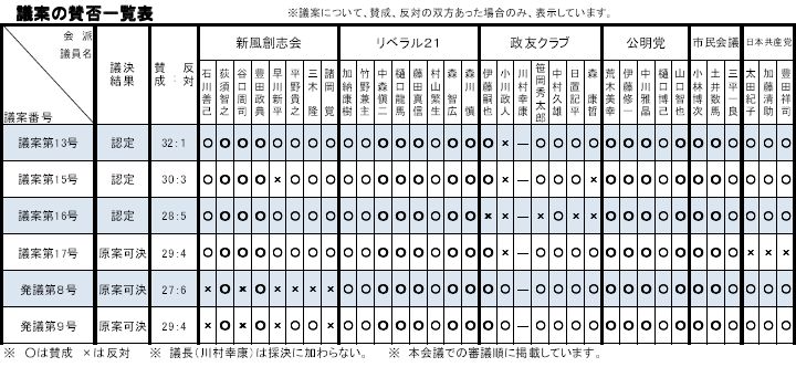 平成28年8月議案賛否一覧