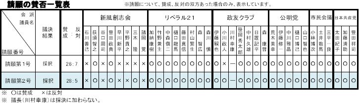 平成28年8月請願賛否一覧