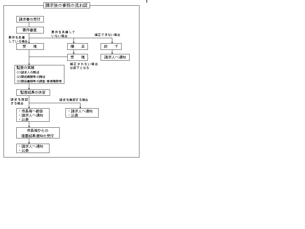 図：請求後の事務の流れ