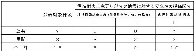 四日市市所管内の耐震診断結果の概要