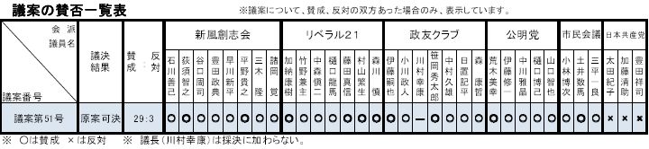 平成28年11月議案賛否一覧表