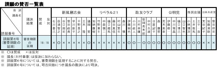 請願の賛否一覧表