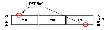 設置箇所の図