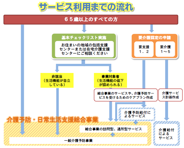 総合事業サービス利用までの流れ