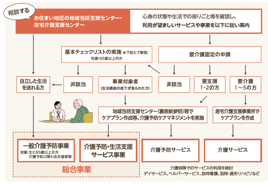 総合事業サービス利用までの流れ