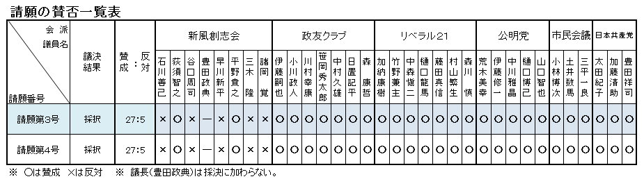 請願の賛否一覧