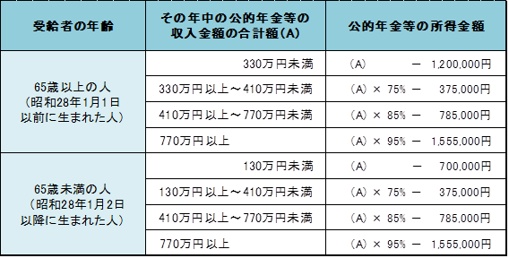 公的年金当等の所得の計算表