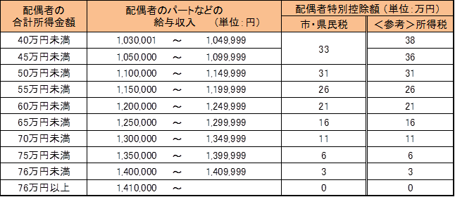 配偶者特別控除一覧表