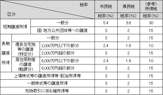 分離課税の税率表