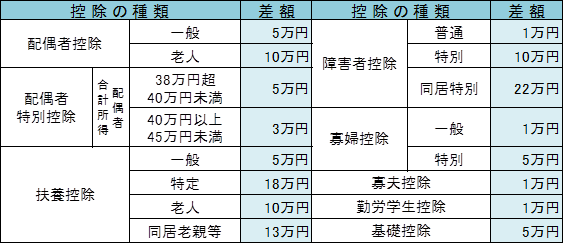 所得税と市・県民税の人的控除の差額の一覧表