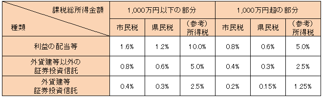 配当所得に対する控除率一覧表