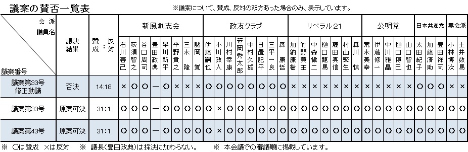 議案の賛否一覧表