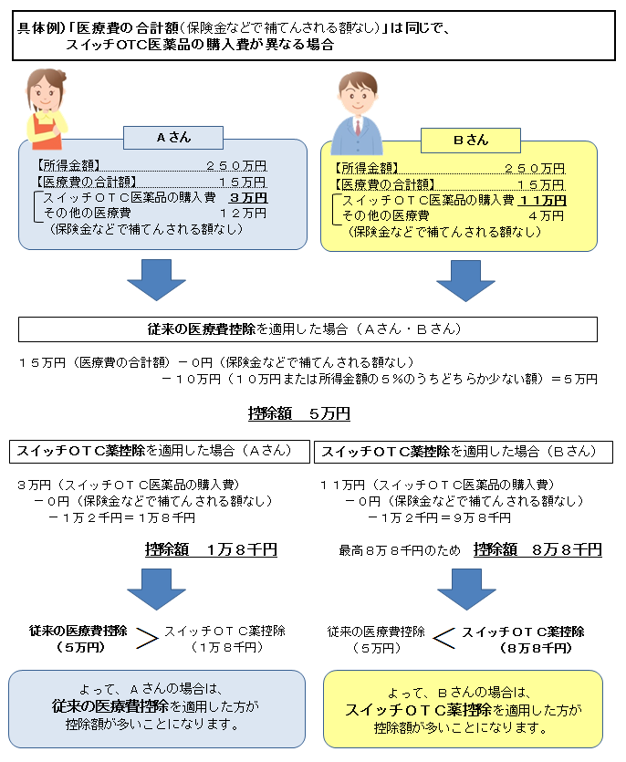 医療費控除具体例