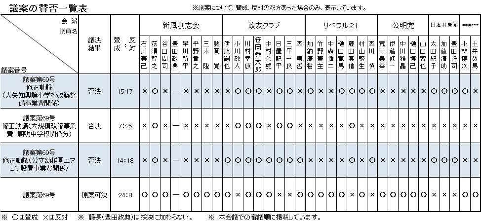 議案の賛否一覧表