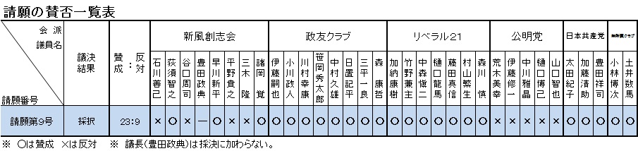 請願の賛否一覧表