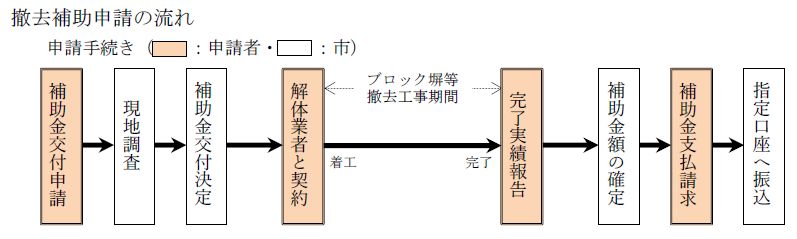 撤去補助申請の流れ