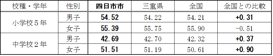 体力合計点表