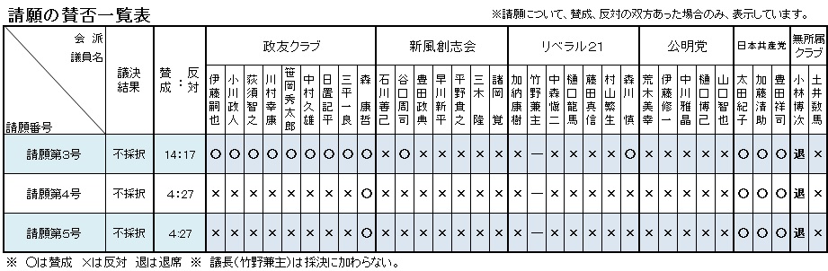 請願の賛否一覧表