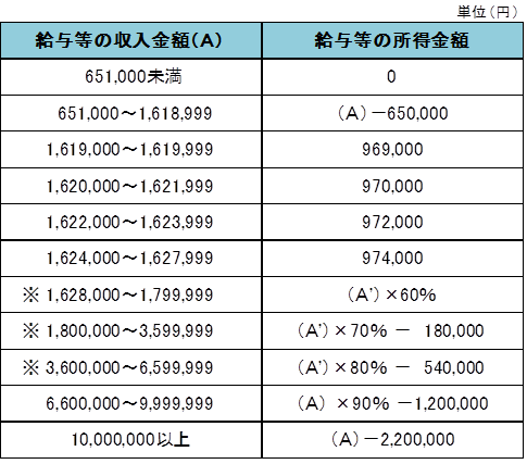 給与所得の計算表