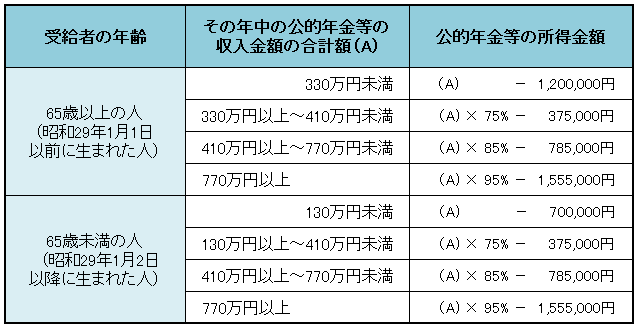 公的年金等の所得の計算表