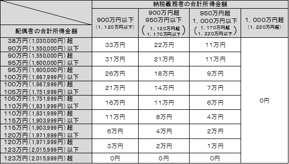 配偶者特別控除