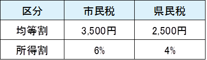 総合課税の税率表