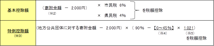 寄附金税額控除額の計算式