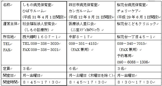 市内の病児保育室（平成３１年度）