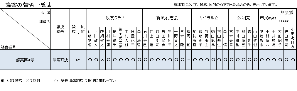 議案の賛否一覧