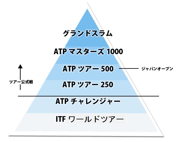 ＡＴＰ（男子プロテニス協会）ツアー構造図