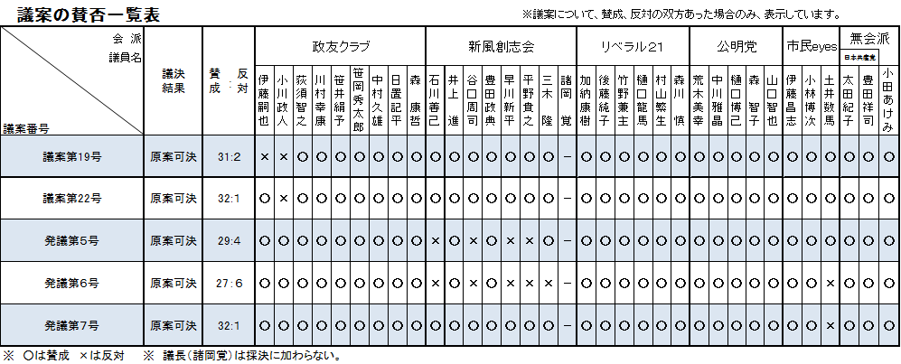 議案の賛否一覧