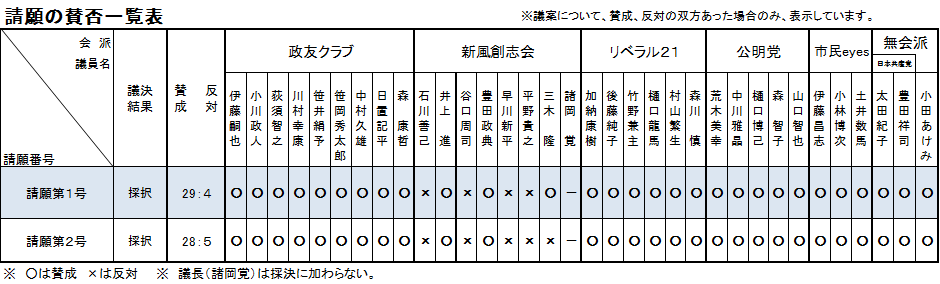 請願の賛否一覧