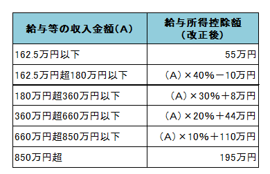 給与所得控除額の一覧表