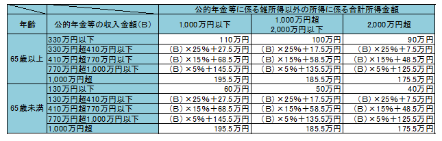 公的年金等控除額の一覧表