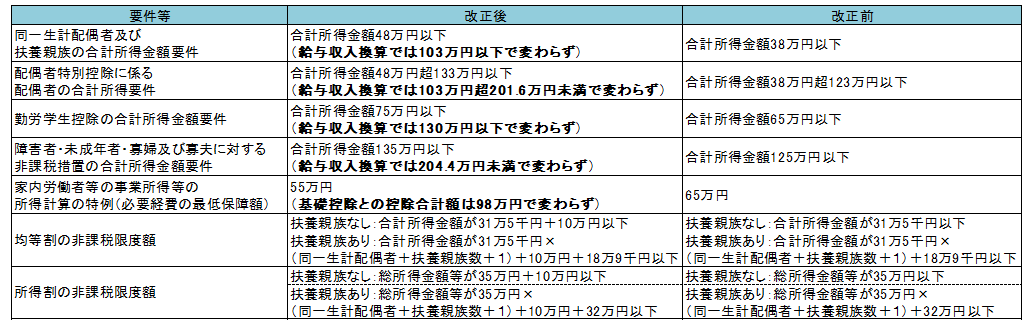 その他の改正一覧表