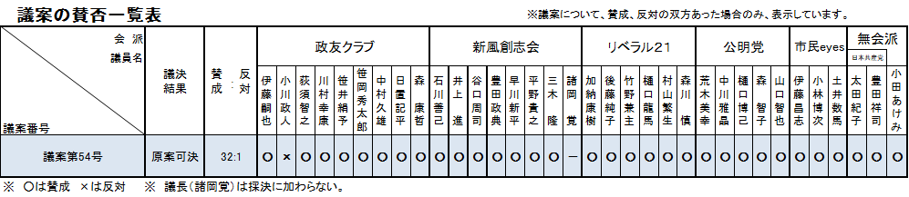 議案の賛否一覧表