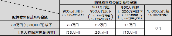 配偶者控除