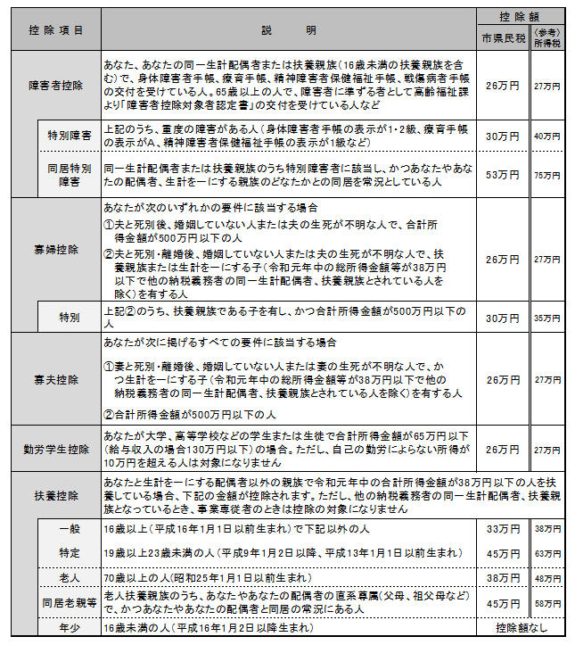 Ｒ2人的控除の一覧表