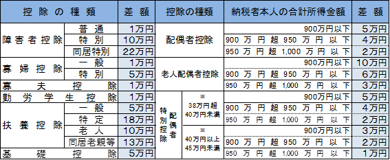 人的控除の差額の一覧表