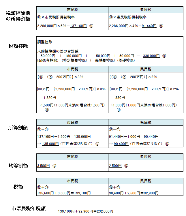 市県民税の計算例