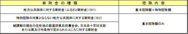 寄附金の種類表